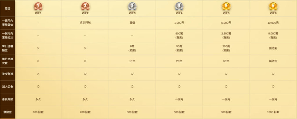 金爸爸VIP制度
